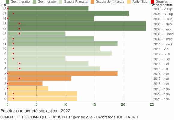 Grafico Popolazione in età scolastica - Trivigliano 2022
