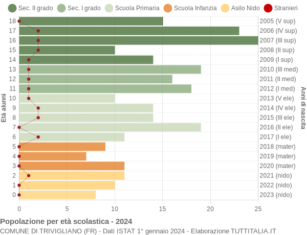 Grafico Popolazione in età scolastica - Trivigliano 2024