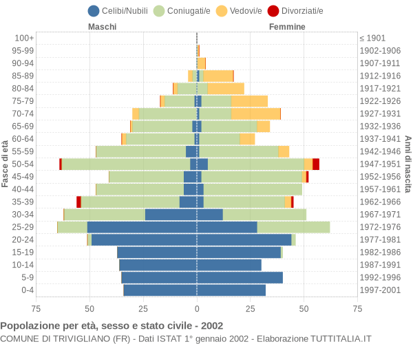 Grafico Popolazione per età, sesso e stato civile Comune di Trivigliano (FR)