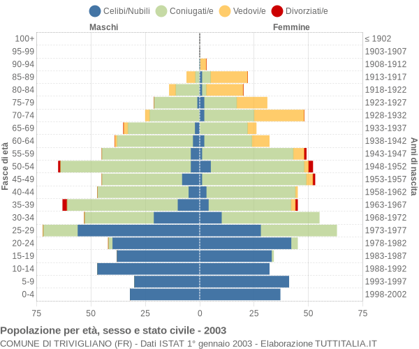 Grafico Popolazione per età, sesso e stato civile Comune di Trivigliano (FR)