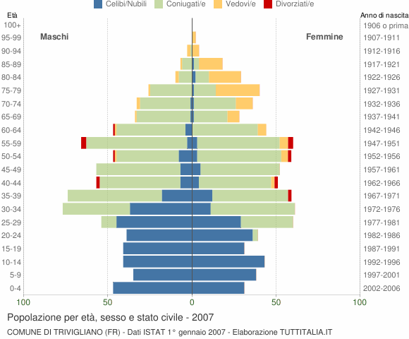 Grafico Popolazione per età, sesso e stato civile Comune di Trivigliano (FR)