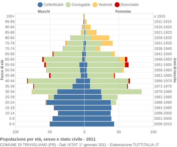 Grafico Popolazione per età, sesso e stato civile Comune di Trivigliano (FR)