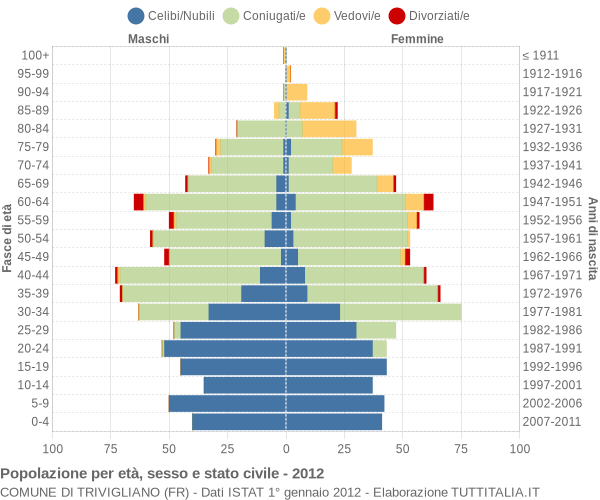 Grafico Popolazione per età, sesso e stato civile Comune di Trivigliano (FR)