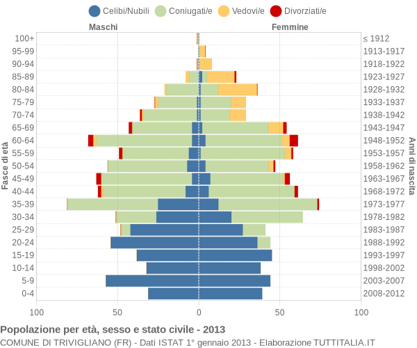 Grafico Popolazione per età, sesso e stato civile Comune di Trivigliano (FR)