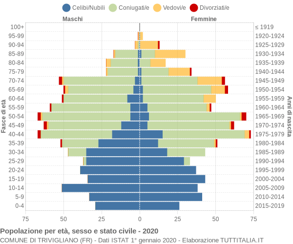 Grafico Popolazione per età, sesso e stato civile Comune di Trivigliano (FR)