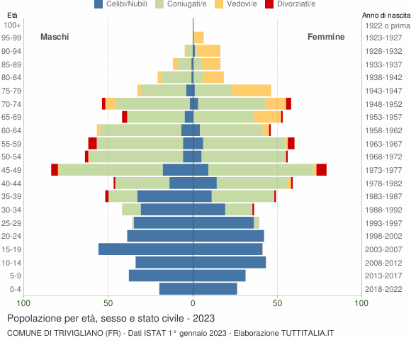 Grafico Popolazione per età, sesso e stato civile Comune di Trivigliano (FR)