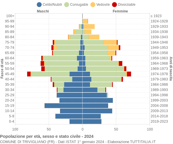 Grafico Popolazione per età, sesso e stato civile Comune di Trivigliano (FR)