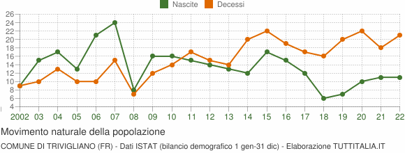 Grafico movimento naturale della popolazione Comune di Trivigliano (FR)