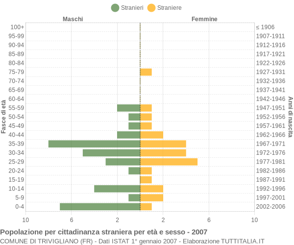 Grafico cittadini stranieri - Trivigliano 2007