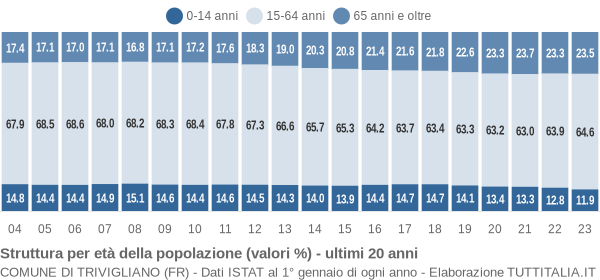 Grafico struttura della popolazione Comune di Trivigliano (FR)