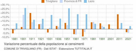 Grafico variazione percentuale della popolazione Comune di Trivigliano (FR)