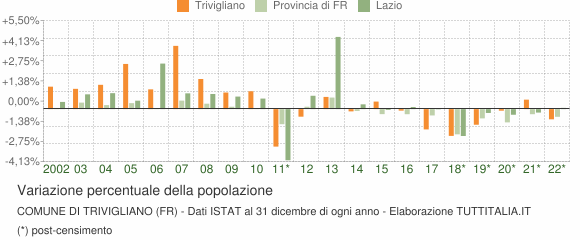 Variazione percentuale della popolazione Comune di Trivigliano (FR)