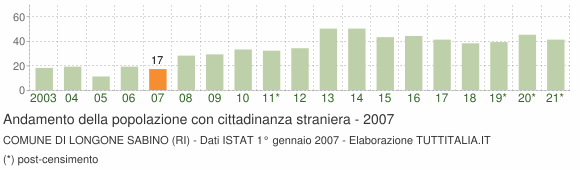 Grafico andamento popolazione stranieri Comune di Longone Sabino (RI)