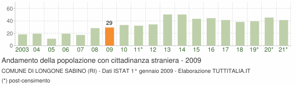 Grafico andamento popolazione stranieri Comune di Longone Sabino (RI)