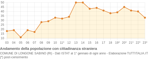 Andamento popolazione stranieri Comune di Longone Sabino (RI)