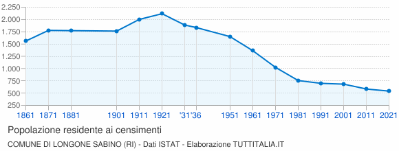 Grafico andamento storico popolazione Comune di Longone Sabino (RI)