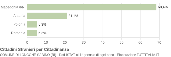 Grafico cittadinanza stranieri - Longone Sabino 2004