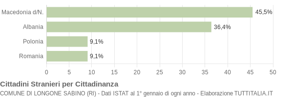 Grafico cittadinanza stranieri - Longone Sabino 2005