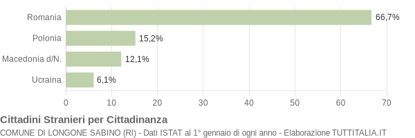 Grafico cittadinanza stranieri - Longone Sabino 2010