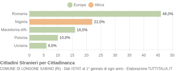 Grafico cittadinanza stranieri - Longone Sabino 2013