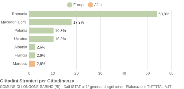 Grafico cittadinanza stranieri - Longone Sabino 2019