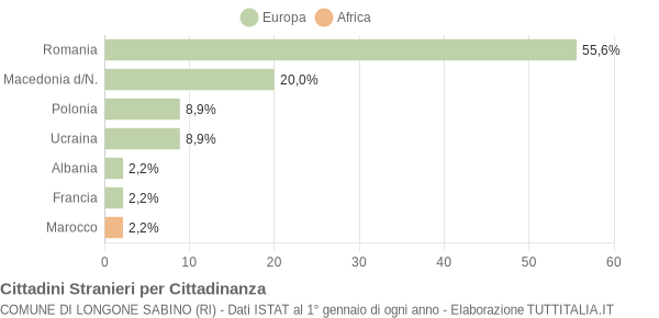 Grafico cittadinanza stranieri - Longone Sabino 2020