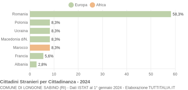 Grafico cittadinanza stranieri - Longone Sabino 2024