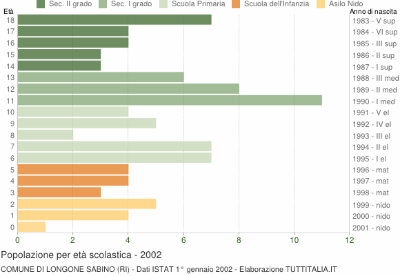 Grafico Popolazione in età scolastica - Longone Sabino 2002