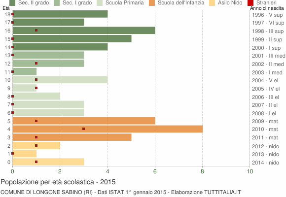 Grafico Popolazione in età scolastica - Longone Sabino 2015