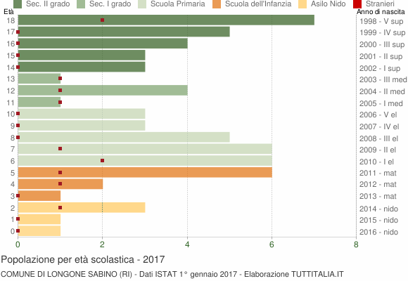 Grafico Popolazione in età scolastica - Longone Sabino 2017