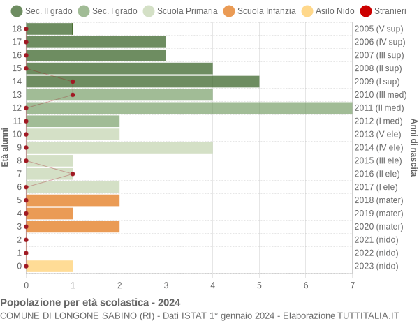 Grafico Popolazione in età scolastica - Longone Sabino 2024