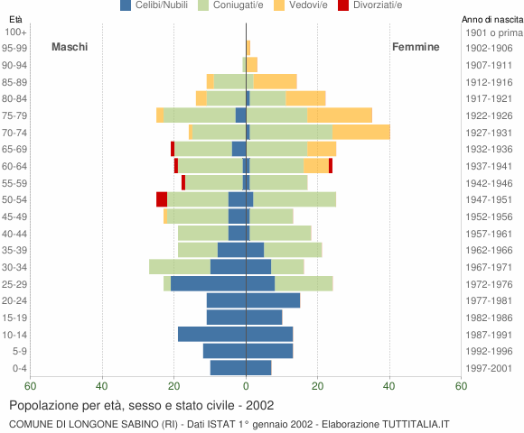 Grafico Popolazione per età, sesso e stato civile Comune di Longone Sabino (RI)