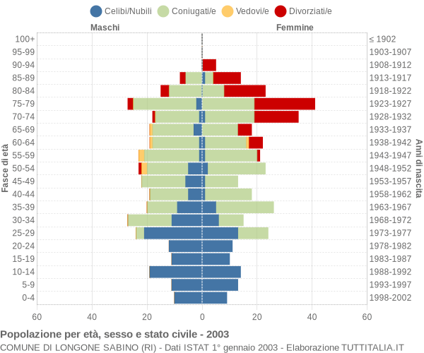 Grafico Popolazione per età, sesso e stato civile Comune di Longone Sabino (RI)