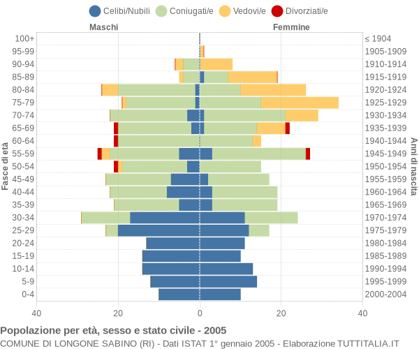 Grafico Popolazione per età, sesso e stato civile Comune di Longone Sabino (RI)