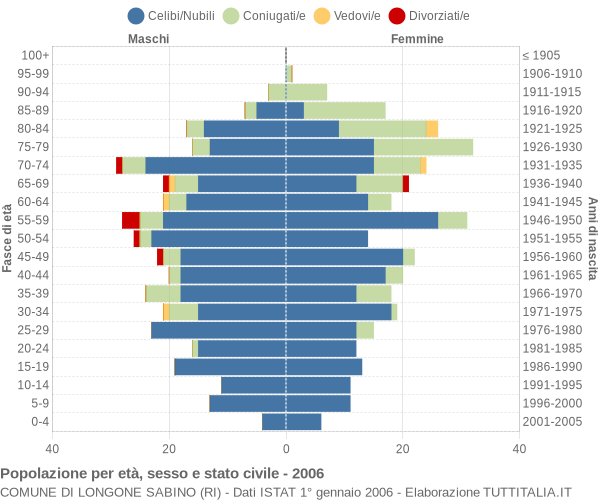 Grafico Popolazione per età, sesso e stato civile Comune di Longone Sabino (RI)