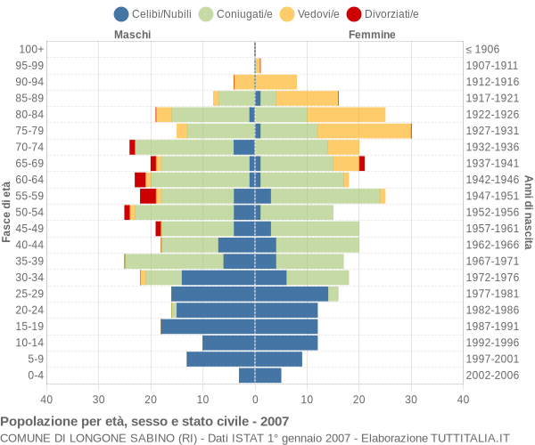 Grafico Popolazione per età, sesso e stato civile Comune di Longone Sabino (RI)