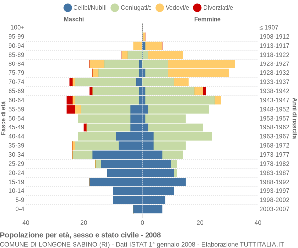 Grafico Popolazione per età, sesso e stato civile Comune di Longone Sabino (RI)