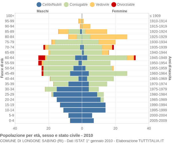 Grafico Popolazione per età, sesso e stato civile Comune di Longone Sabino (RI)