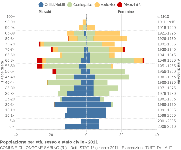 Grafico Popolazione per età, sesso e stato civile Comune di Longone Sabino (RI)