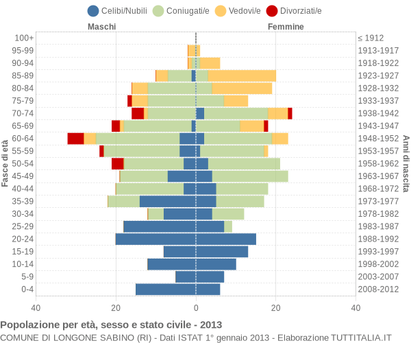 Grafico Popolazione per età, sesso e stato civile Comune di Longone Sabino (RI)