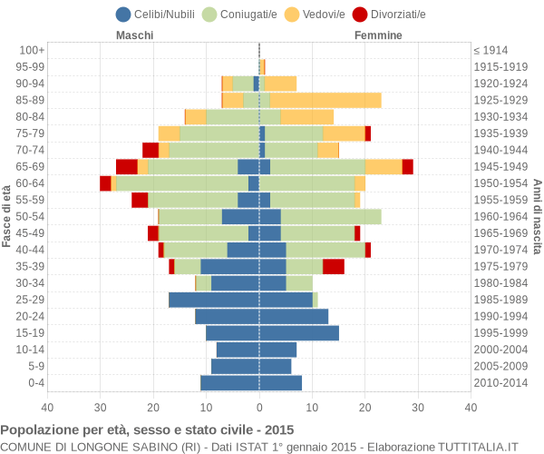 Grafico Popolazione per età, sesso e stato civile Comune di Longone Sabino (RI)