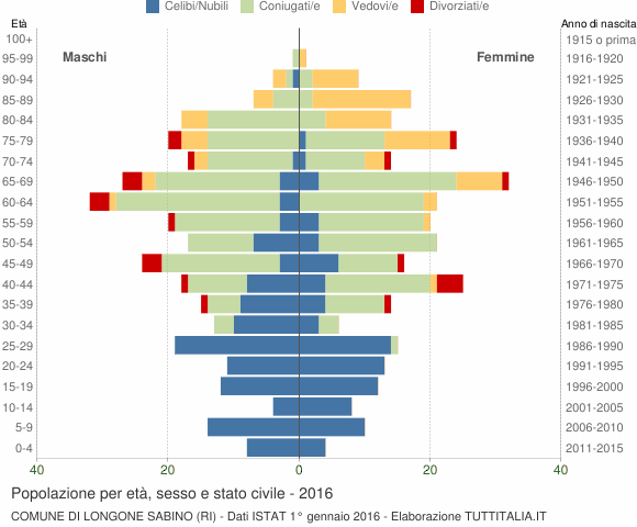 Grafico Popolazione per età, sesso e stato civile Comune di Longone Sabino (RI)