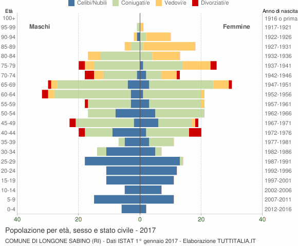 Grafico Popolazione per età, sesso e stato civile Comune di Longone Sabino (RI)