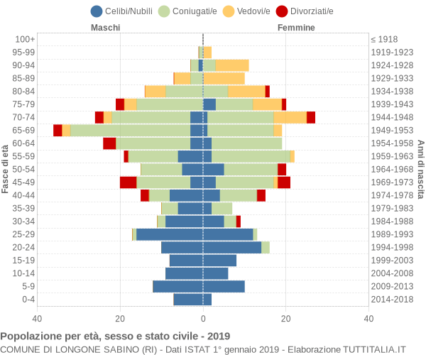 Grafico Popolazione per età, sesso e stato civile Comune di Longone Sabino (RI)