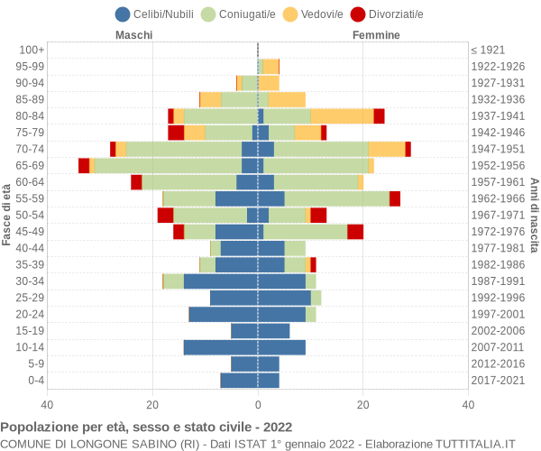 Grafico Popolazione per età, sesso e stato civile Comune di Longone Sabino (RI)