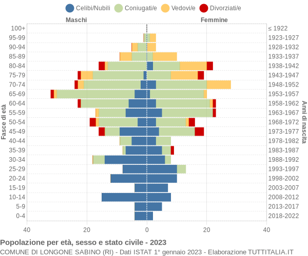 Grafico Popolazione per età, sesso e stato civile Comune di Longone Sabino (RI)