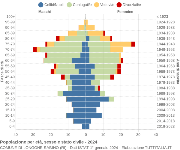 Grafico Popolazione per età, sesso e stato civile Comune di Longone Sabino (RI)