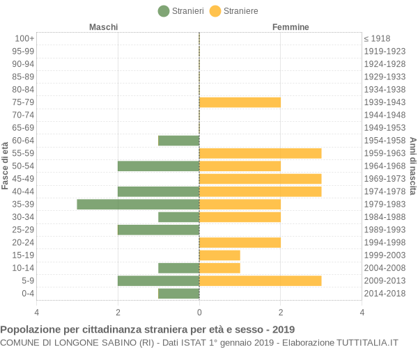 Grafico cittadini stranieri - Longone Sabino 2019