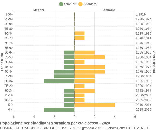 Grafico cittadini stranieri - Longone Sabino 2020