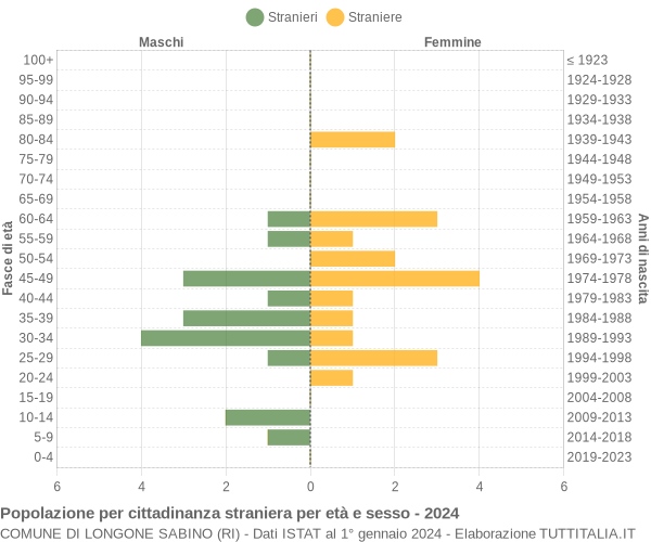 Grafico cittadini stranieri - Longone Sabino 2024